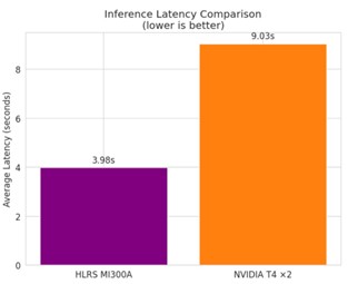 Picture showing a diagramm and HLRS MI300A with 3,98s and NVIDIA T4x2 and 9.03s.