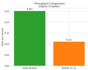 Picture showing a diagramm and "Throughput Comparison (higher is better)" and HLRS MI300A with 0.251 and NVIDIA T4x2 and 0.111