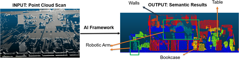 Graphic showing an input point cloud scan processed by an AI framework for a robotic arm, producing semantic results identifying objects such as walls, a table, and a bookcase.