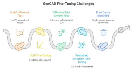 Image showing GenCARD Fine-Tuning Challenges from Initial Inference Text to CCIP Fine-Tuning to Diffusion Prior Smoke Test to Pretrained Diffusion Fine-Tuning to Root Cause Identification.