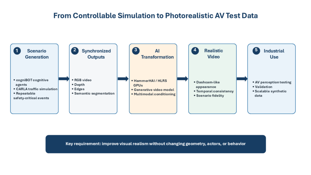 Workflow diagram titled “From Controllable Simulation to Photorealistic AV Test Data,” showing five stages: 1. Scenario Generation, 2. Synchronized Output, 3. AI Transformation, 4. Realistic Video, and 5. Industrial Use. Text below the workflow: Key requirement: improve visual realism without changing geometry, actors, or behavior.